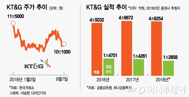4. 조정 구간에서의 밸류에이션 매력