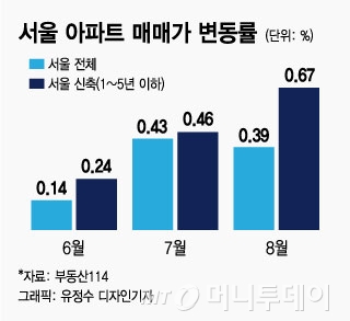 귀하디 귀한 새 아파트…강동 새집 가격 활활