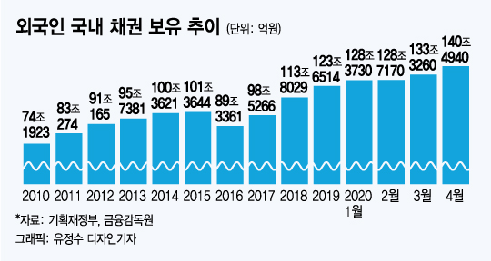 5. 上場証券全体投資額の純流出記録