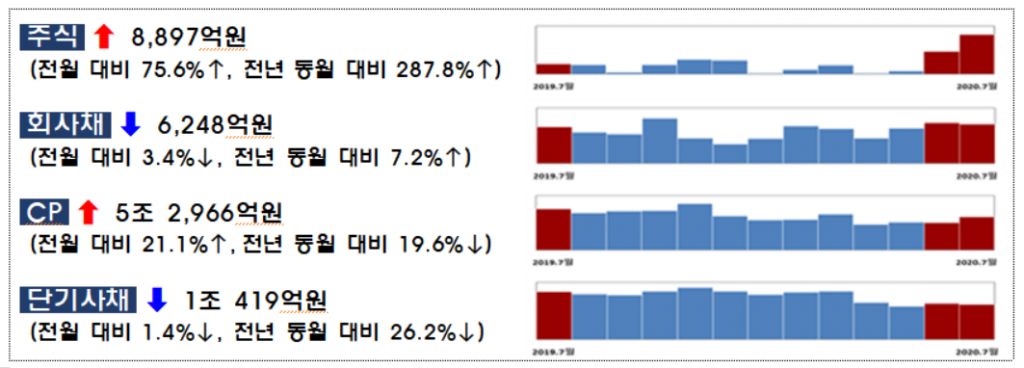 '유상증자 효과'…7월 기업, 2조664억원 주식 발행