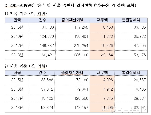 전세 끼고 증여(부담부증여) 절세 시뮬레이션