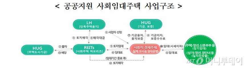 LH, 30일까지 '하남감일' 사회임대주택 사업자 공모