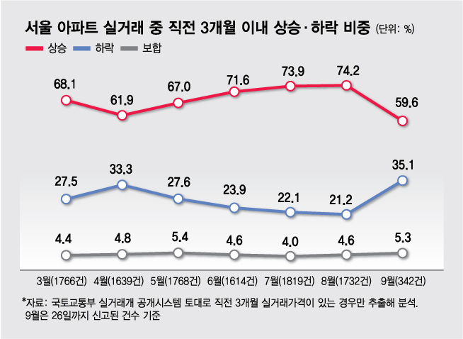 [단독]집값하락 신호?..서울 아파트 거래 35%는 가격 하락했다