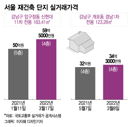 "규제 푼대" 한방에 9.5억 오른 아파트…서울 집값 또 뛰나