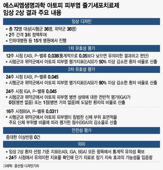 에스씨엠생명과학(298060) 관련 이미지 7