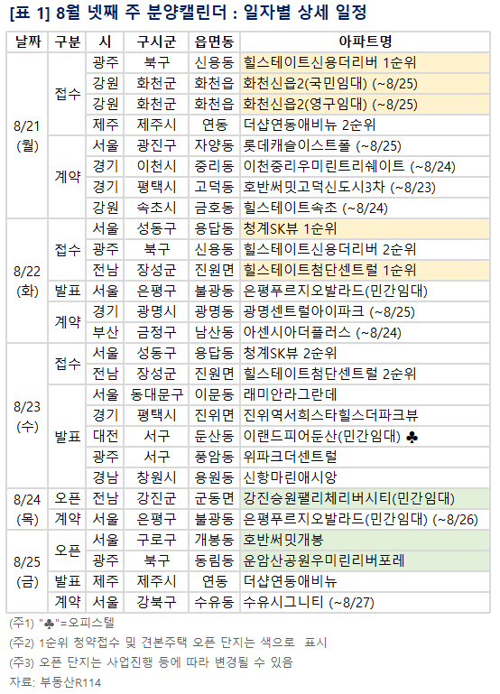 서울 성동구 '청계SK뷰' 등 이번 주 전국 3683가구 분양