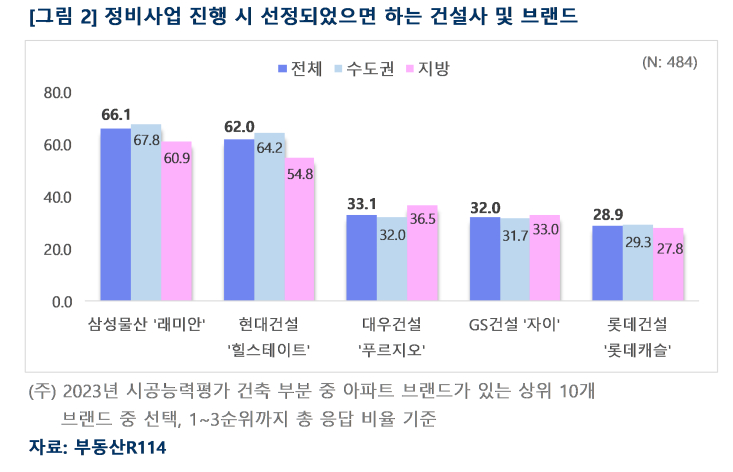 올해 아파트 브랜드 1위 '힐스테이트'…정비사업은 '래미안'