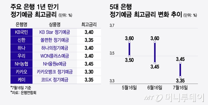 정기예금