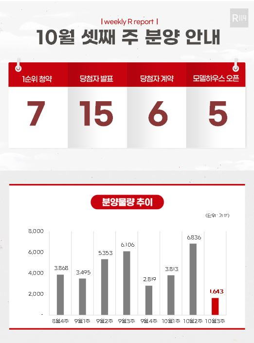 10월 셋째 주 '동작구수방사' 본청약 등 1643가구 분양