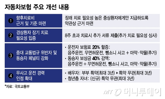 자동차 사고 합의금과 보험