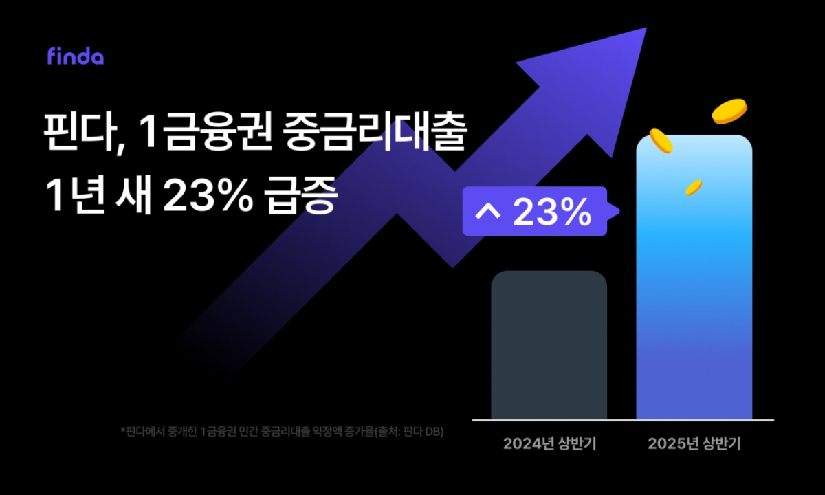 3. 평균 대출 금액과 실질적 자금 창구