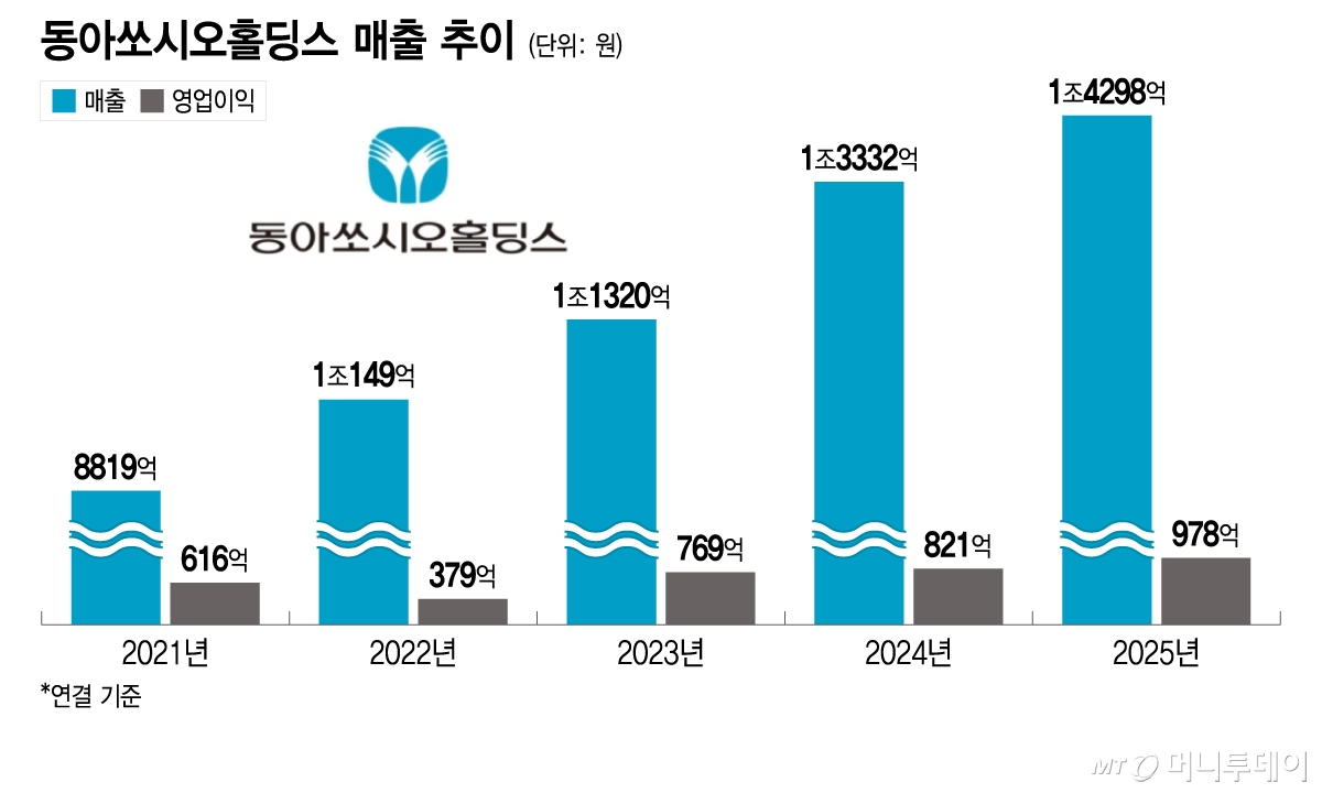 동아쏘시오홀딩스(003520) 관련 이미지 5