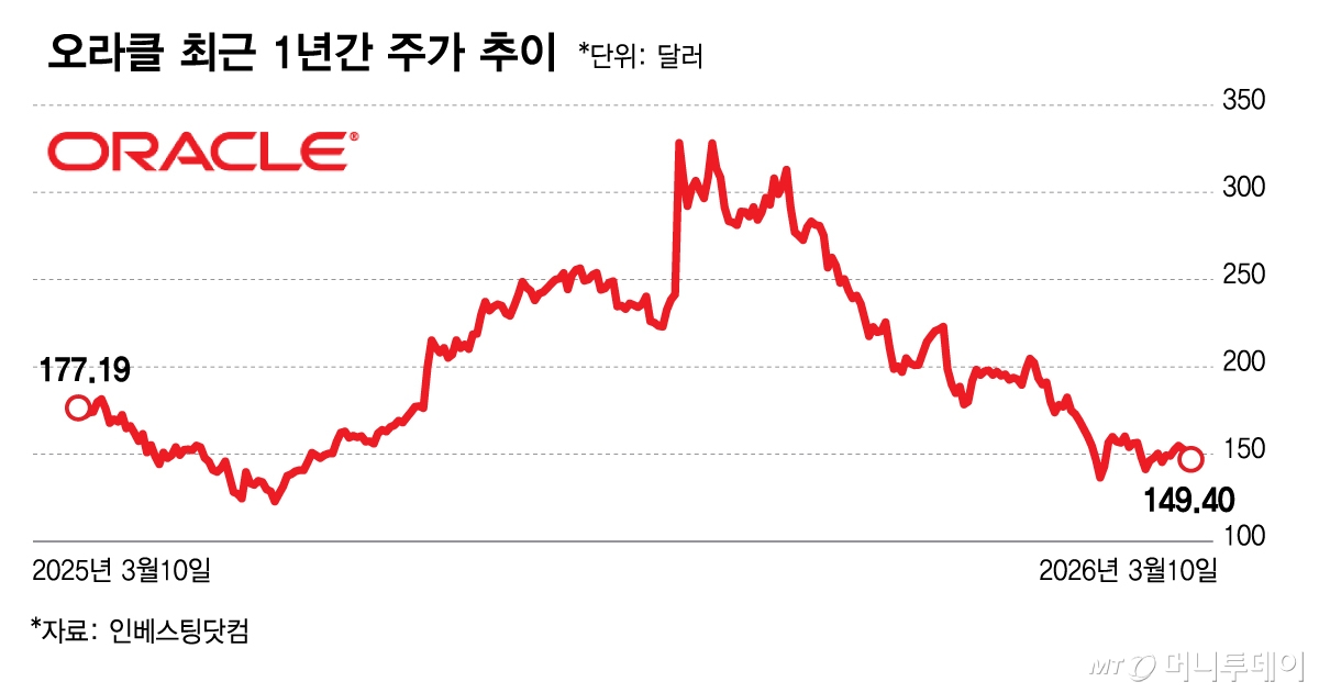 오라클 주가 전망과 투자 포인트