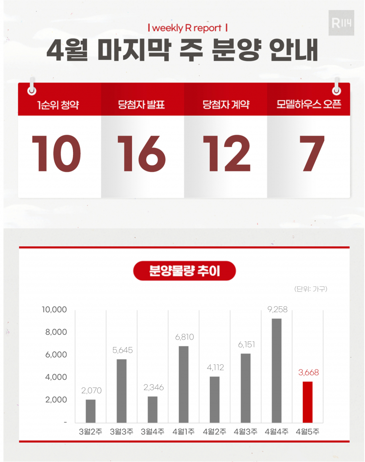 [분양캘린더] 4월 4주차 '공덕역자이르네' 등 청약…3557가구 일반분양