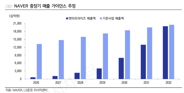 2. Background of the 800,000 Won Target Price Increase