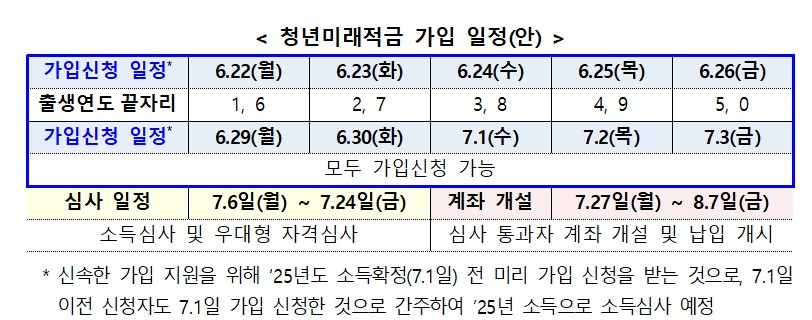 청년미래적금 목돈 마련 방법
