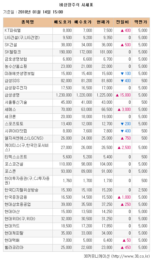 삼성생명 vs 코인베이스 비교 — 금융 투자 선택