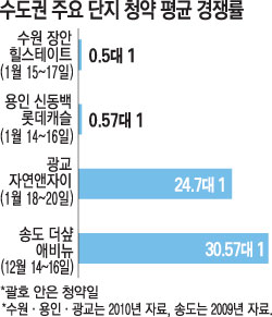 전세 강남 품귀…광명ㆍ의왕은 넘쳐