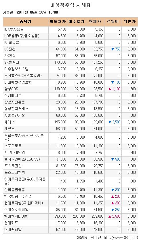 [장외주식 시황] 현대엔지니어링 4주일 만에 반등