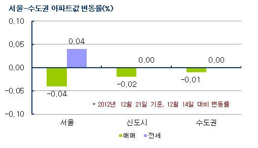 [MK주간시황]18대 대선 영향, 아파트 거래시장 조용