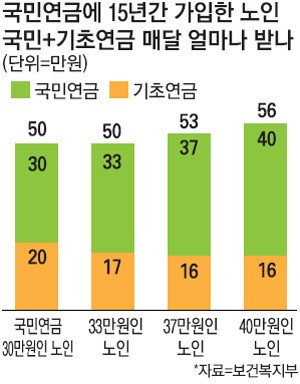 3. 조기수령과 정상수령의 실제 손익 분기점
