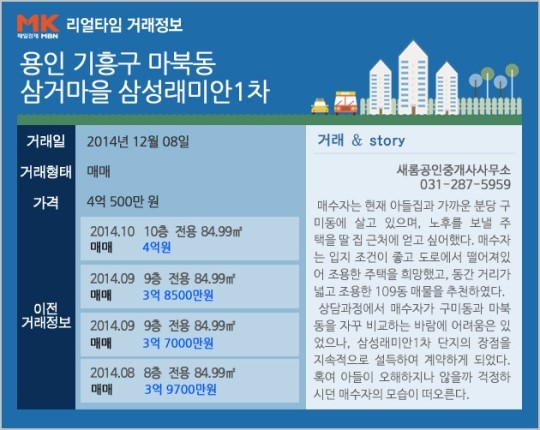 [리얼타임] 용인 기흥 삼거마을 삼성래미안1차 전용 84.99㎡ 매매 4억500만 원