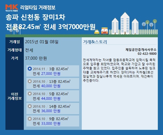 [리얼타임] 송파 신천동 장미1차 전용 82.45㎡ 전세 3억7000만원