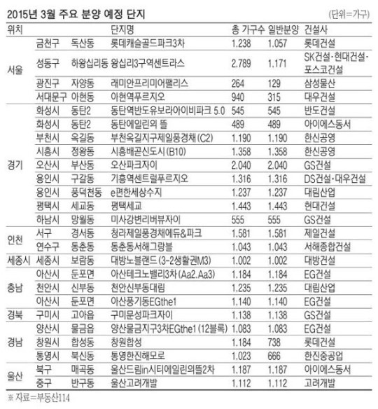 [3월 분양아파트] 분양시장은 봄봄봄…5만8000가구 쏟아진다