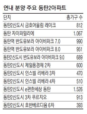 동탄2 연말 분양 대전