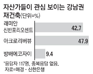 슈퍼리치, 강남재건축 눈독
