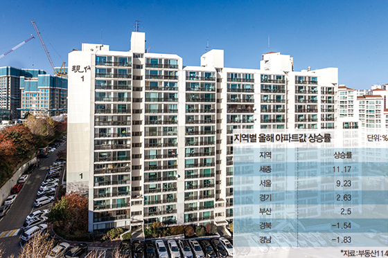  시가총액 7% 늘어난 아파트 시장 세종 매매가 상승률 11% 전국 1위 