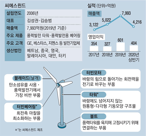 씨에스윈드 (271940) 목표주가 분석 — 증권사 컨센서스 & 적정 가치 평가 2026
