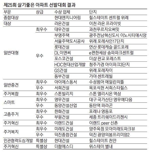 살기좋은 아파트 종합대상…힐스테이트 센트럴 위례