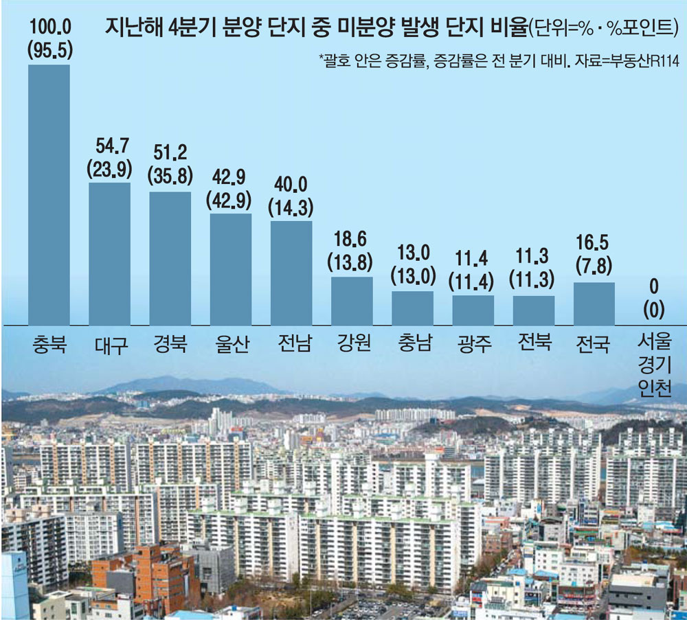 충북 미분양 아파트 총정리 — 9개 단지 2085세대 현황·분양가·입주 (2026)