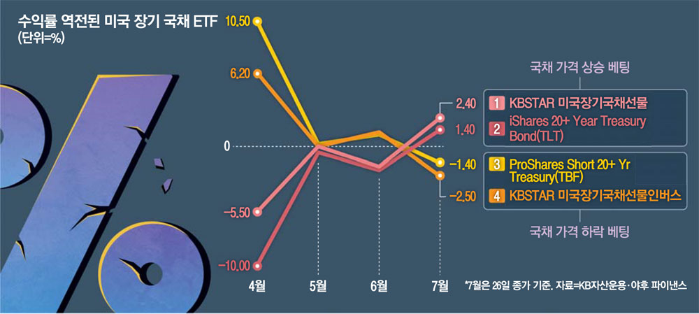 TLT 장기국채(TLT) 관련 이미지 4