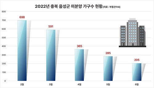 튼튼한 펀더멘탈 ‘충북 음성’…미분양 물량도 빠르게 소진