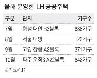'초역세권' 공릉 신혼희망타운 분양 12월로