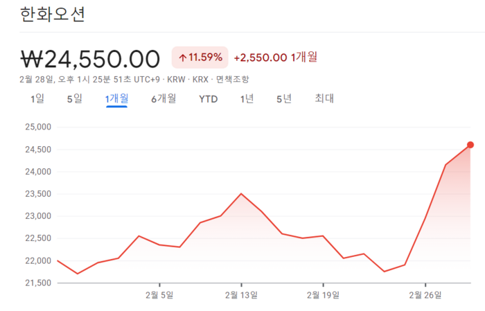한화오션 (042660) 주가 분석 — 시세·전망·투자 포인트 총정리 (2026) — 주식 추가 이미지