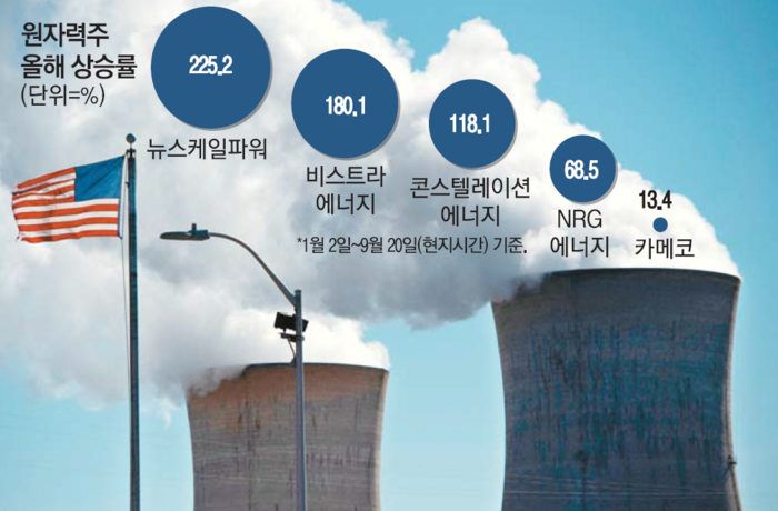 컨스텔레이션에너지(CEG) 관련 이미지 5