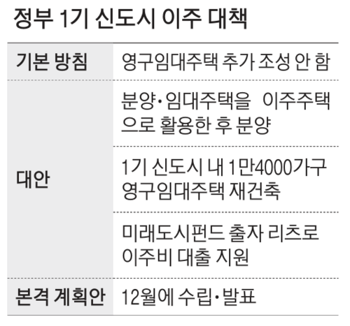 삽 뜨면 3만6천가구 대이주…1기 신도시 재건축, 전월세난 감당되나