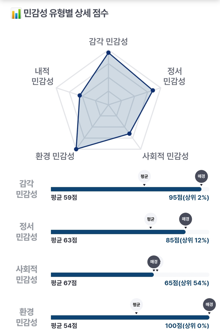 HPS 테스트 초민감자 테스트 가장 민감한 유형과 결과 해석