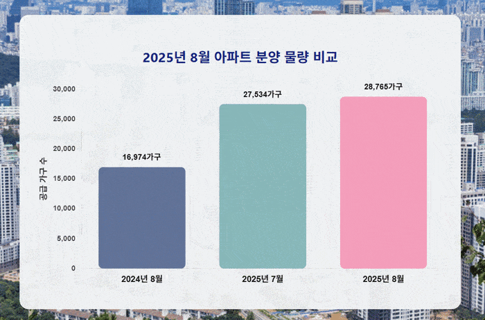 “8월 아파트 분양 봇물”…전국 2만9천가구 공급, 3기 신도시 왕숙 첫 본청약