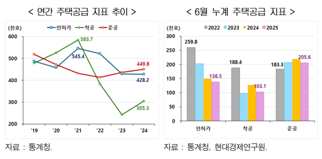 현대硏 “아파트 공급↓수요↑…신속한 공급확대 필요”