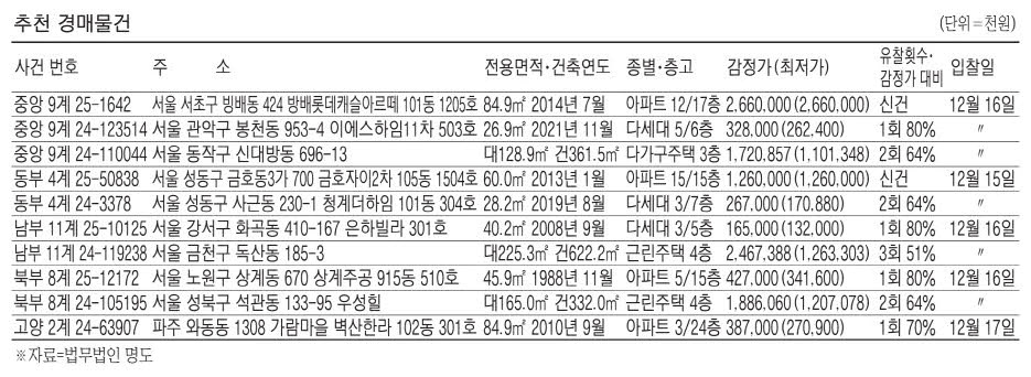 신림푸르지오 114.8㎡ 9억400만원