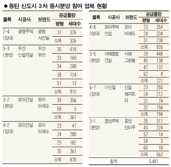 동탄3차 내달 5,481가구 분양