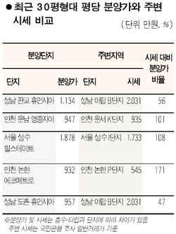 도촌은 분양가 싸서 문제?