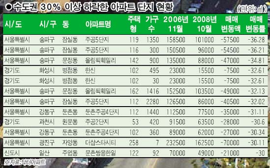 "가격 하락폭 큰 아파트 잡아라"
