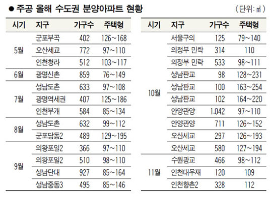 주공 수도권서 1만2,400가구 분양