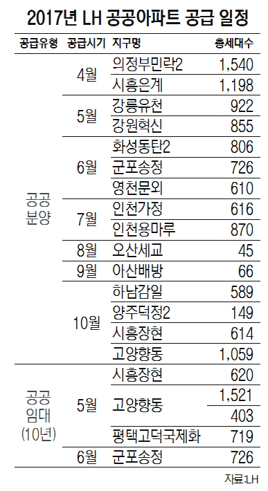 [2017 서경 하우징 페어] LH, 고양 향동 등 올 공공아파트 1만8,300가구 공급