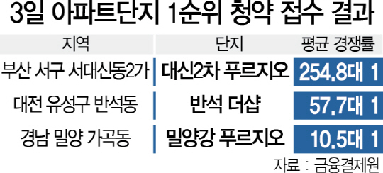 규제 피한 '부산 서구' 아파트 투자 수요 몰렸다